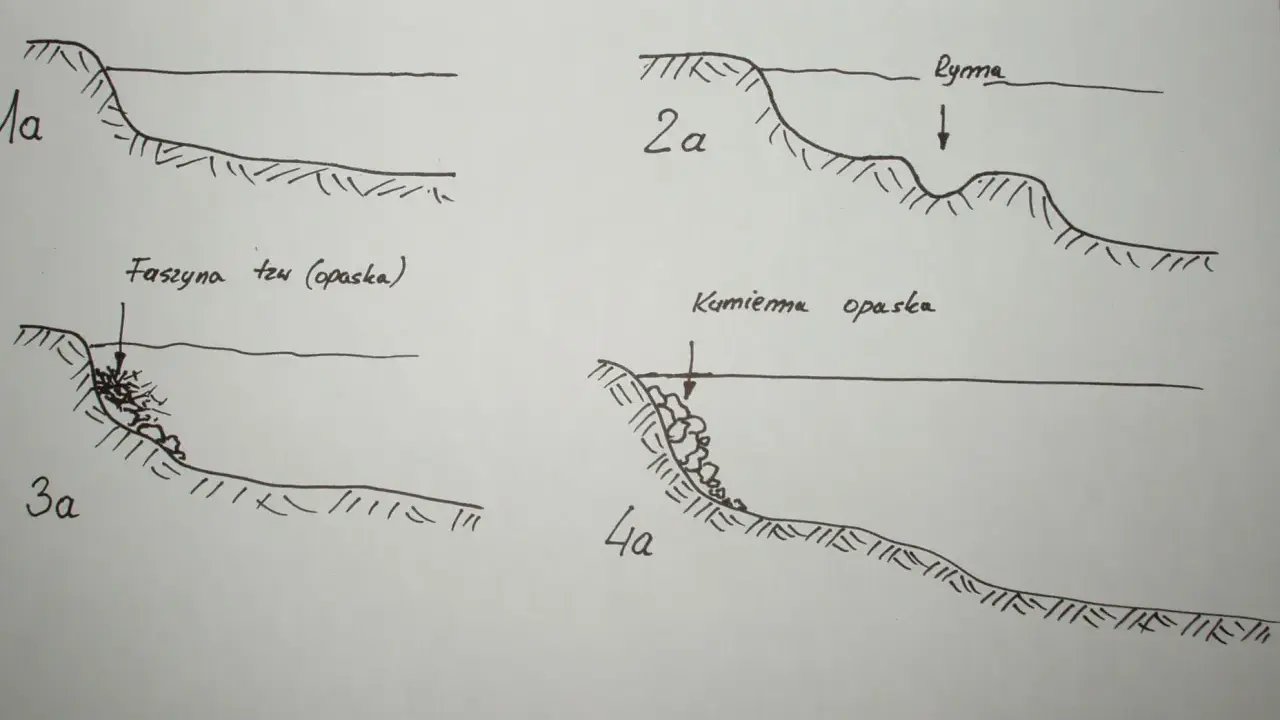 Ilustracje pokazują różne rodzaje umocnień brzegów rzeki, tworzące miejsca żerowania ryb: opaska faszynowa, kamienna i rynna.
