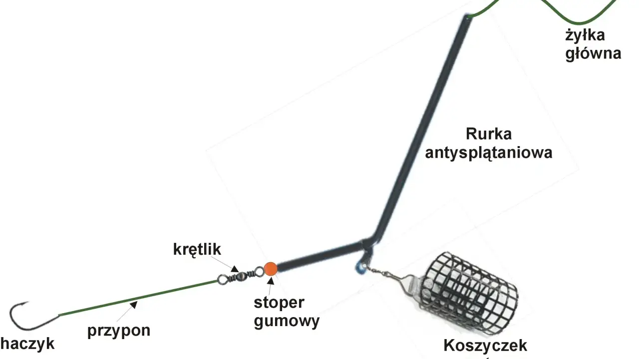 Schemat zestawu gruntowego: żyłka główna, rurka antysplątaniowa, krętlik, stoper gumowy, przypon, haczyk i koszyczek zanętowy. Idealna żyłka na grunt to podstawa.