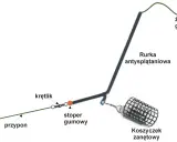 Schemat zestawu do łowienia na spławik z gruntu: żyłka, rurka antysplątaniowa, krętlik, stoper gumowy, przypon i haczyk.