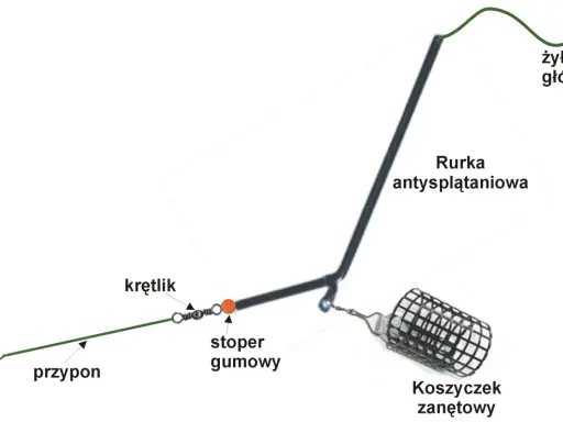 Schemat zestawu gruntowego: żyłka główna, rurka antysplątaniowa, krętlik, stoper gumowy, przypon, haczyk i koszyczek zanętowy. Idealna żyłka na grunt to podstawa.