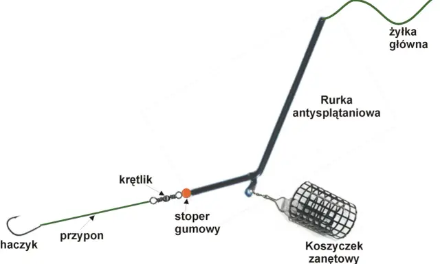 Schemat zestawu do metody: żyłka, rurka antysplątaniowa, krętlik, stoper gumowy, przypon, haczyk i koszyczek zanętowy. Tak łowić na metodę.