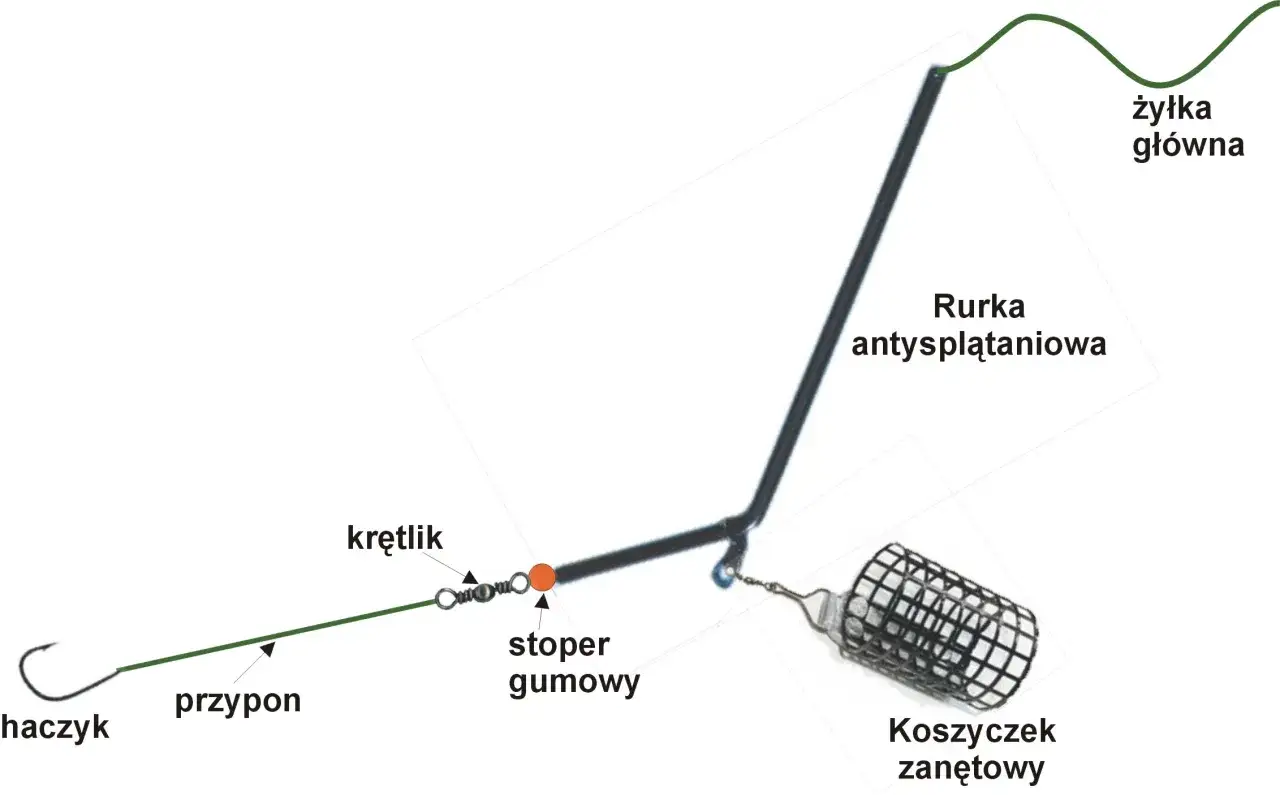 Zestaw do połowu sum&oacute;w z gruntu: haczyk, przypon, krętlik, stoper gumowy, koszyczek zanętowy i rurka antysplątaniowa.